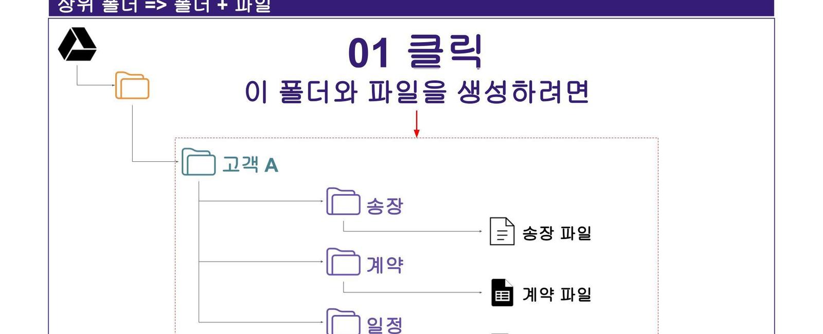스프레드시트에서 Google 드라이브 폴더 자동 생성